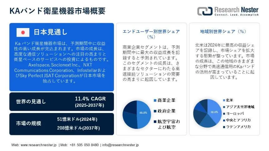 JP Ka-band Satellite Equipment Market Overview